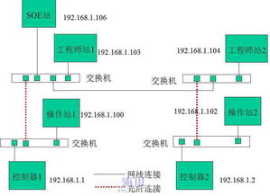 DCS系統(tǒng)控制網(wǎng)絡(luò)互通性分析 工程師站、操作站與SOE站的訪問權(quán)限解析